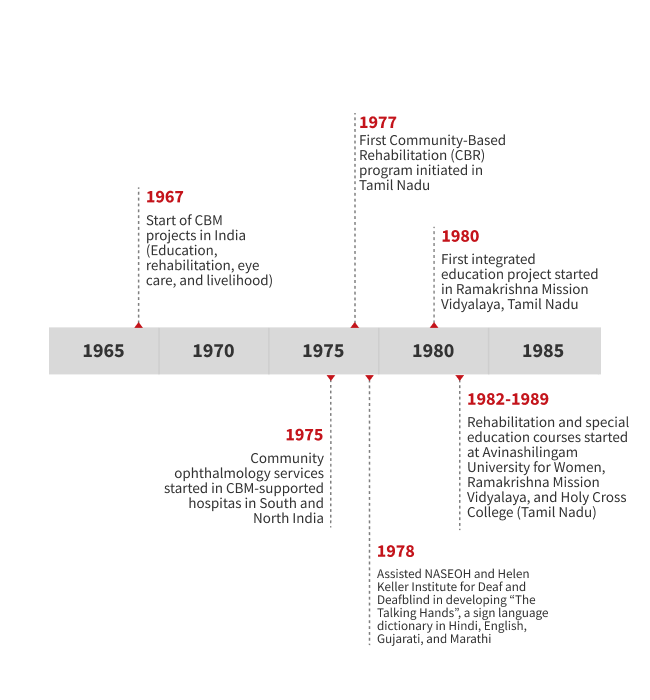 "Timeline graphic highlighting key milestones in community-based rehabilitation and education projects in India from 1965 to 1989."