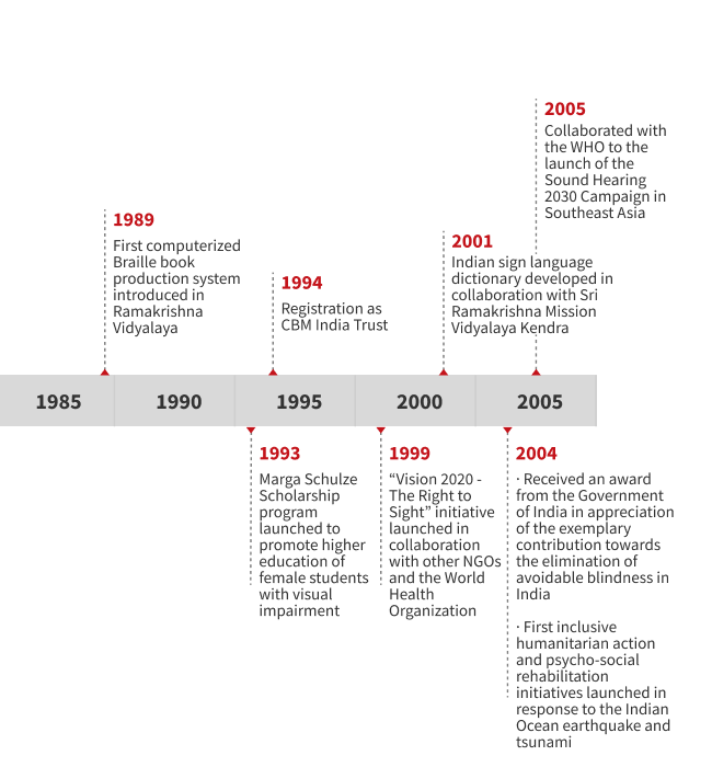 "Timeline graphic highlighting key milestones in community-based rehabilitation and education projects in India from 1989 to 2005."