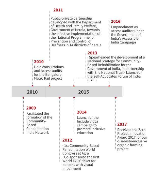 "Timeline graphic highlighting key milestones in community-based rehabilitation and education projects in India from 2009 to 2017."