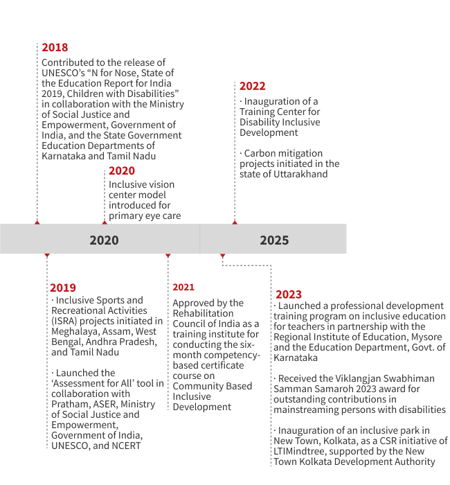 "Timeline graphic highlighting key milestones in community-based rehabilitation and education projects in India from 2018 to 2023."