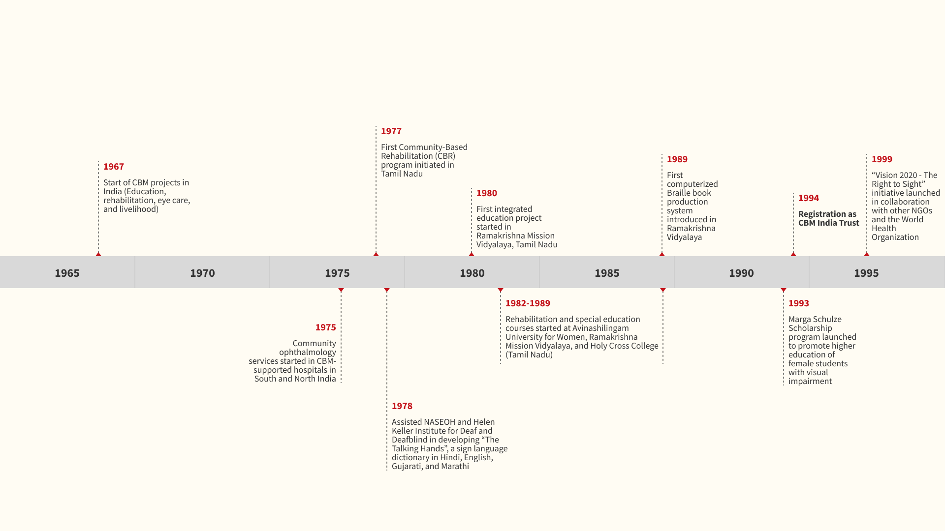 About CBM History part1