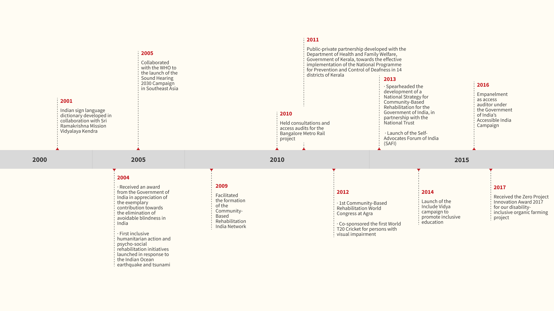 About CBM History part2